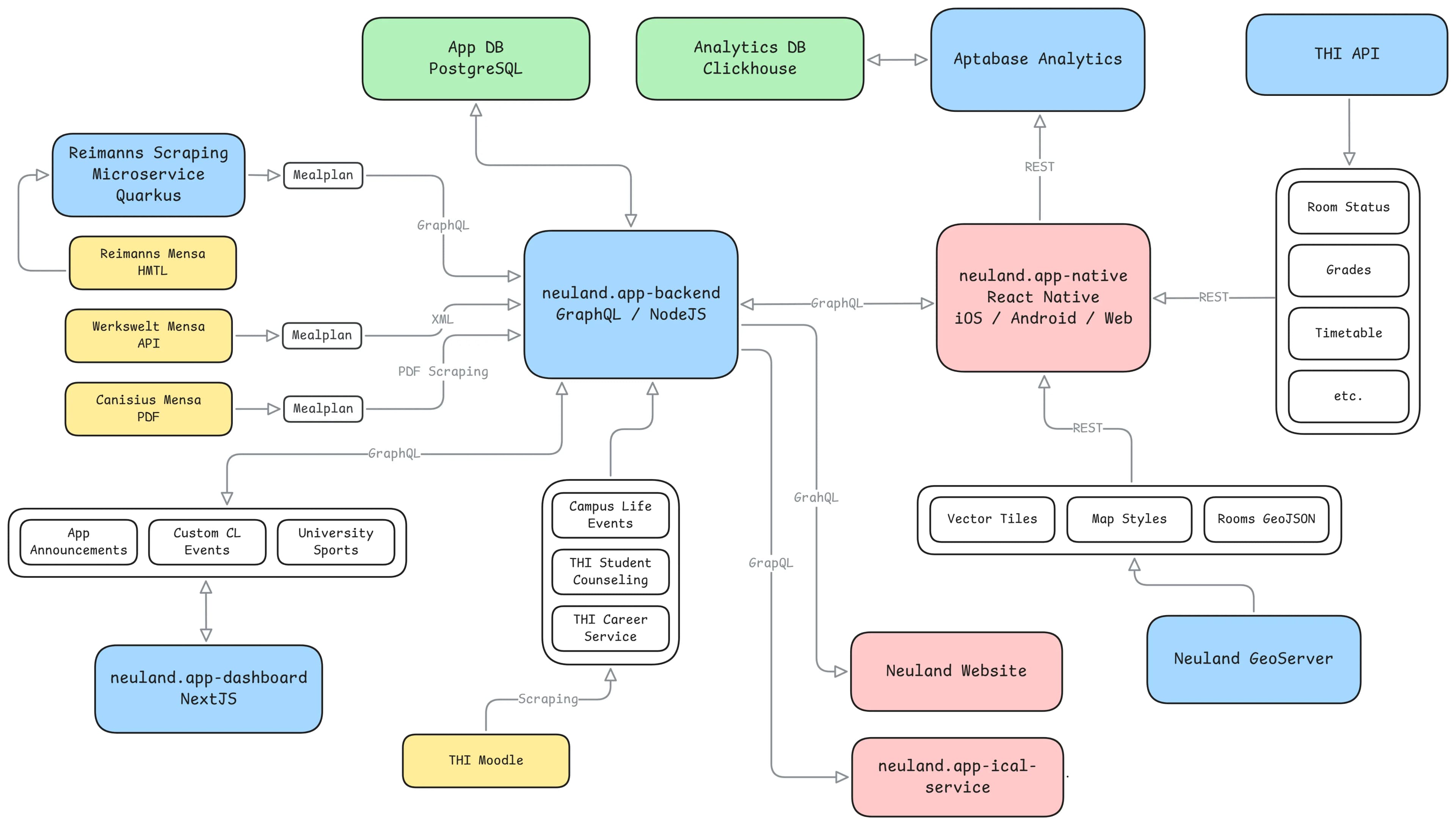 Neuland Next Architecture