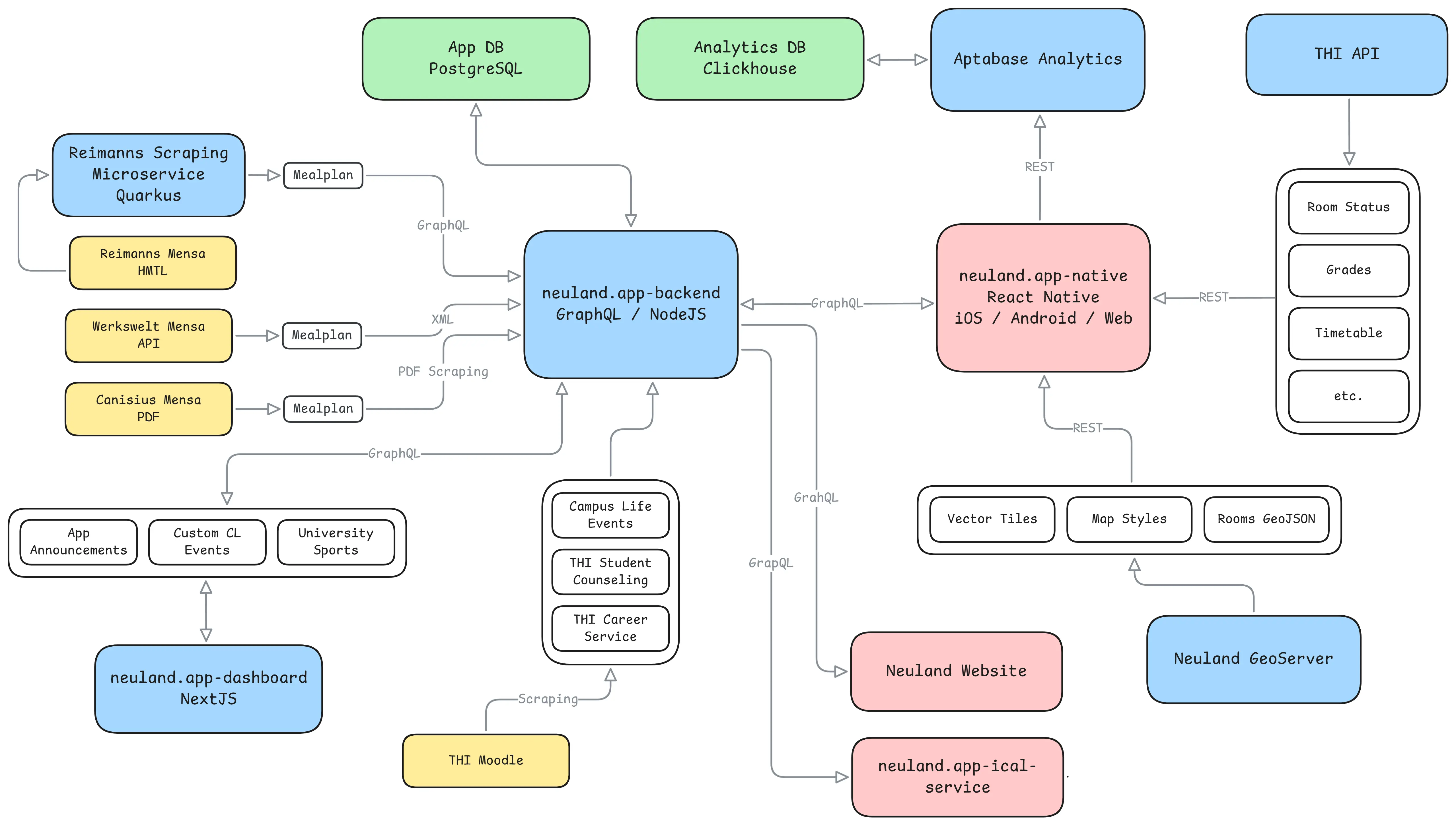 Neuland Next Architecture